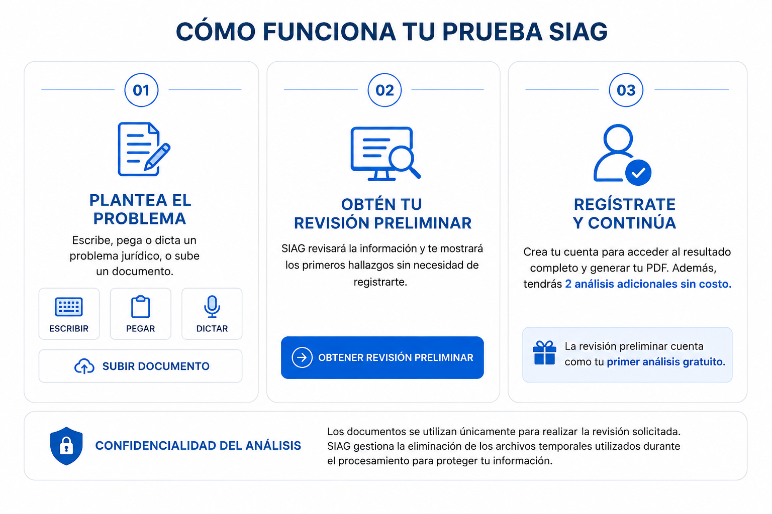 Cómo funciona tu prueba SIAG: plantea el problema, obtén tu revisión preliminar, regístrate y continúa; tu información se mantiene confidencial